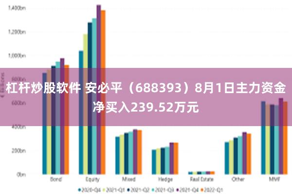杠杆炒股软件 安必平（688393）8月1日主力资金净买入239.52万元