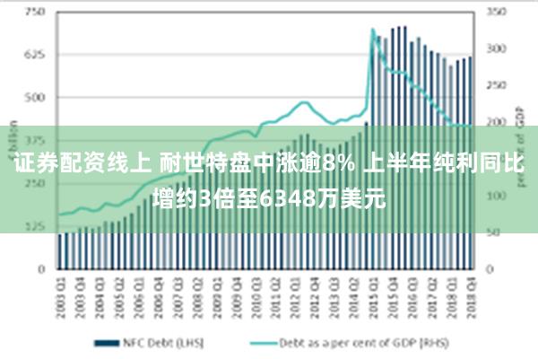 证券配资线上 耐世特盘中涨逾8% 上半年纯利同比增约3倍至6348万美元