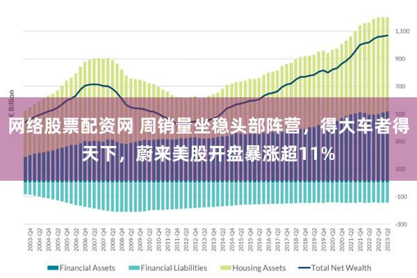 网络股票配资网 周销量坐稳头部阵营，得大车者得天下，蔚来美股开盘暴涨超11%